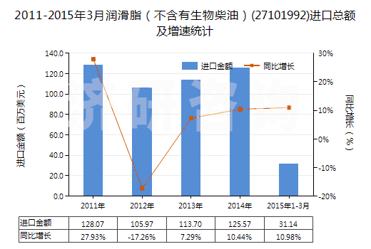 2011-2015年3月潤(rùn)滑脂（不含有生物柴油）(27101992)進(jìn)口總額及增速統(tǒng)計(jì)